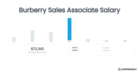 burberry account coordinator salary|Sales Associate hourly salaries in the United States at Burberry.